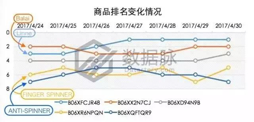 震惊！指尖陀螺占满三榜，一个位置也不留丨美亚 Toys & Games 品类爆款分 