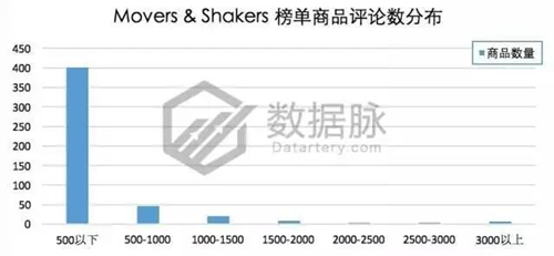 震惊！指尖陀螺占满三榜，一个位置也不留丨美亚 Toys & Games 品类爆款分 