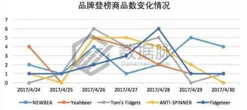 震惊！指尖陀螺占满三榜，一个位置也不留丨美亚 Toys & Games 品类爆款分 