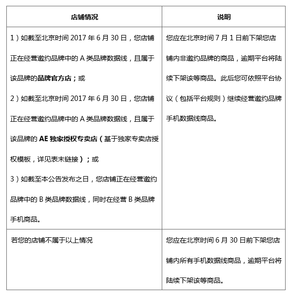 速卖通启动品牌封闭管理规则，鞋类、婚纱礼服、手机数据线行业受影响