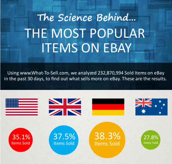 eBay各国站点畅销、滞销产品新鲜出炉，你选对了吗？
