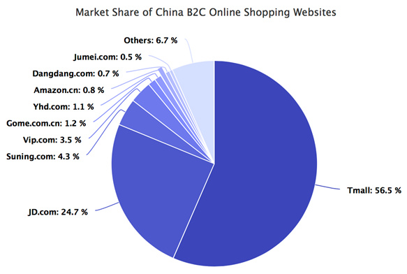 亚马逊和eBay在中国市场都经历了什么?-雨果