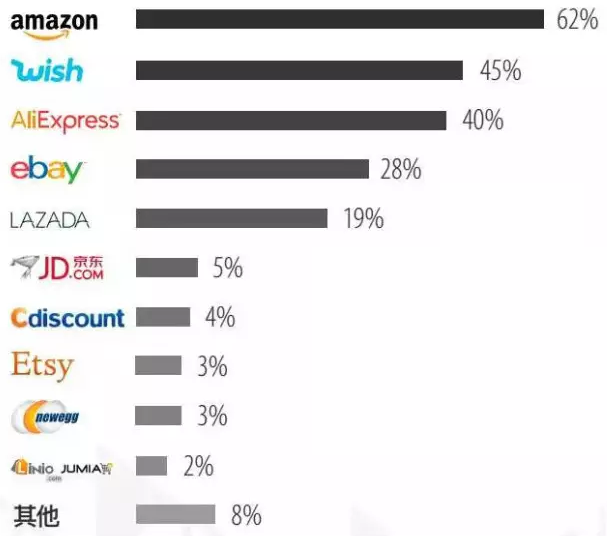 是我们接触最早的跨境平台,但目前发展最好,卖家最多的平台确是亚马逊