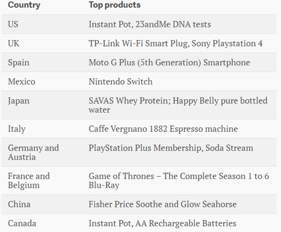 2017亚马逊Prime Day各国家站点热销品榜单出炉