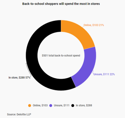 返校季购物潮来临，Target和沃尔玛竟比亚马逊更受欢迎