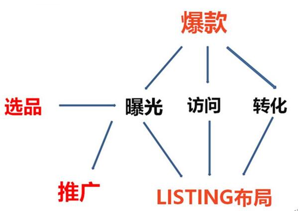 【亚马逊卖家故事】接手半年月销售破200万美元，离不开这9大运作模块