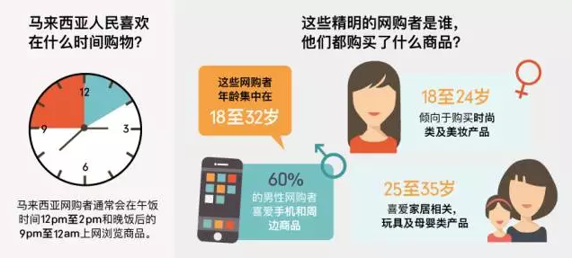 Shopee马来西亚剁手党网购趋势分析