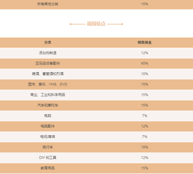 厉害了！亚马逊将取消欧洲五国站点所有品类的最低销售佣金！