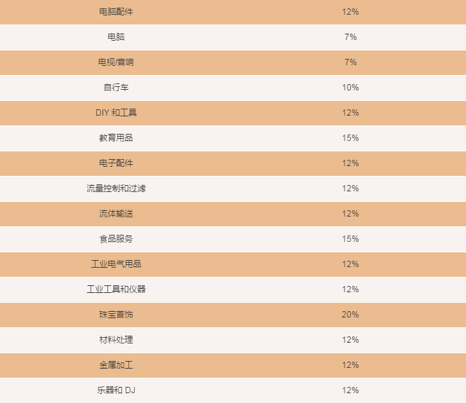 厉害了！亚马逊将取消欧洲五国站点所有品类的最低销售佣金！