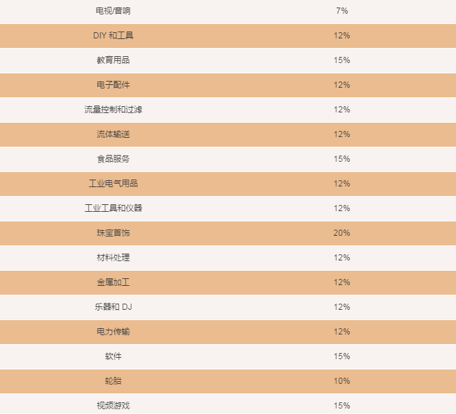 厉害了！亚马逊将取消欧洲五国站点所有品类的最低销售佣金！