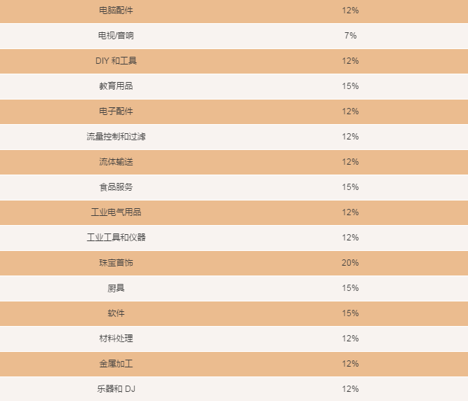 厉害了！亚马逊将取消欧洲五国站点所有品类的最低销售佣金！