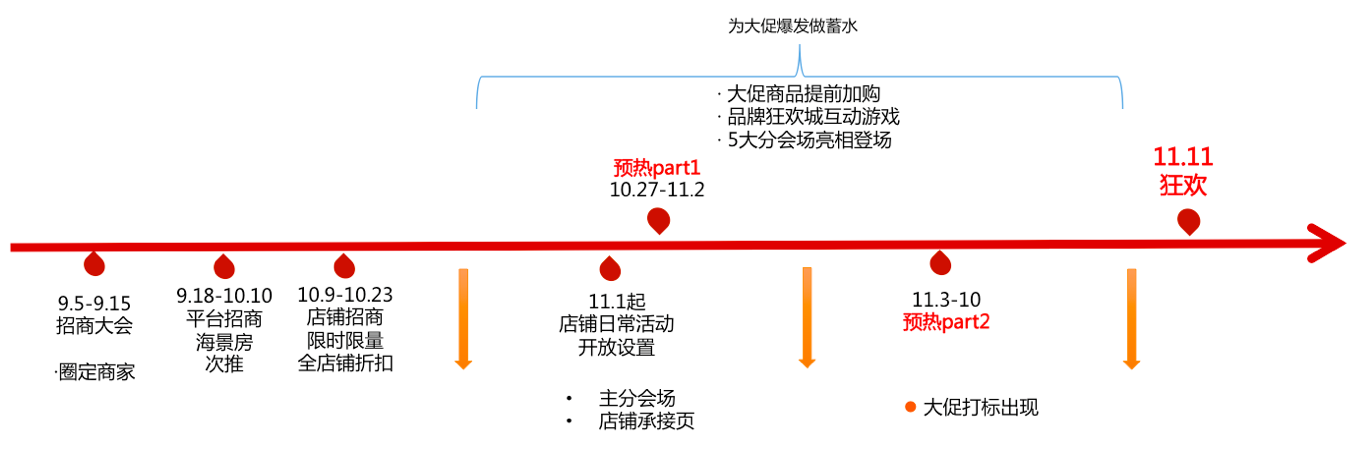 2017年速卖通双11大促活动玩法规则详解