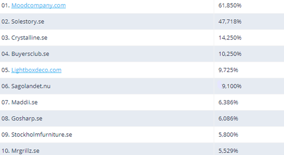 瑞典收入增长最快的十大电商公司，首位涨幅达61850％