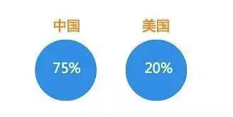 看中国人和美国人网购的区别,正确的Faceboo