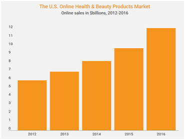 又一蓝海市场，美国2016年美容保健用品电商销售额达121.1亿美元