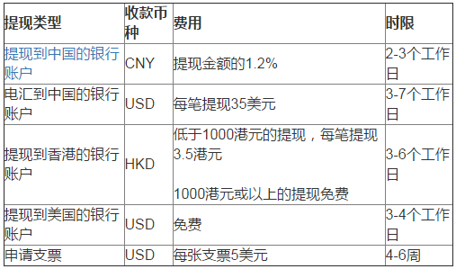 Wish能用PayPal收款吗?怎样资金从Wish转到