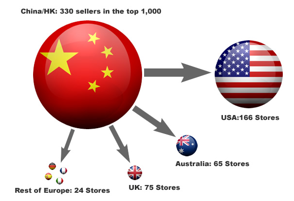 重磅来袭!亚马逊、eBay发布全球前1000名顶级