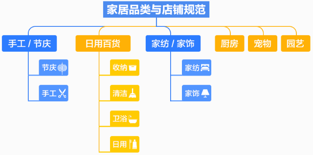 速卖通发布2017家居行业品类与店铺规范