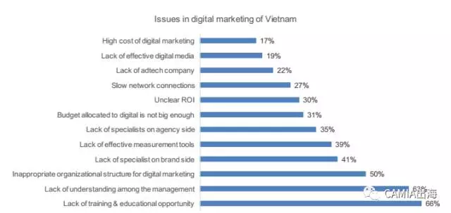 社交媒体成为越南企业数字营销首选渠道