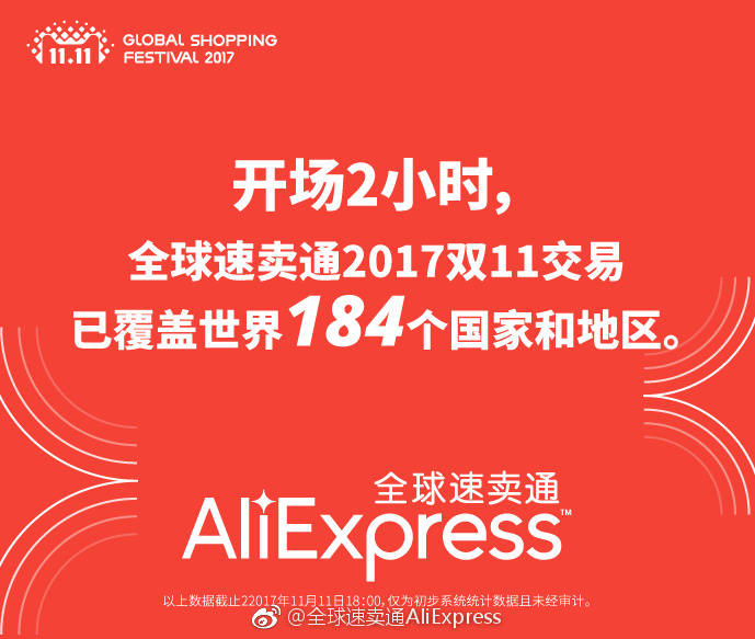 全球速卖通“双11”战报：开场2小时，覆盖184个国家和地区