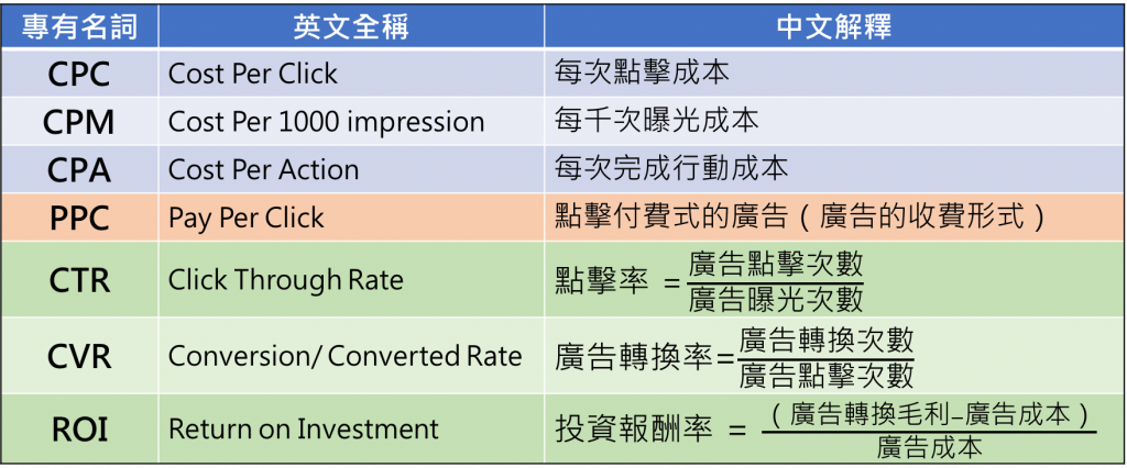 PPC关键字广告是什么？一次搞懂CPC、CPM广告投放术语