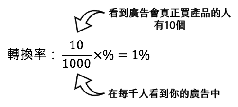 PPC关键字广告是什么？一次搞懂CPC、CPM广告投放术语