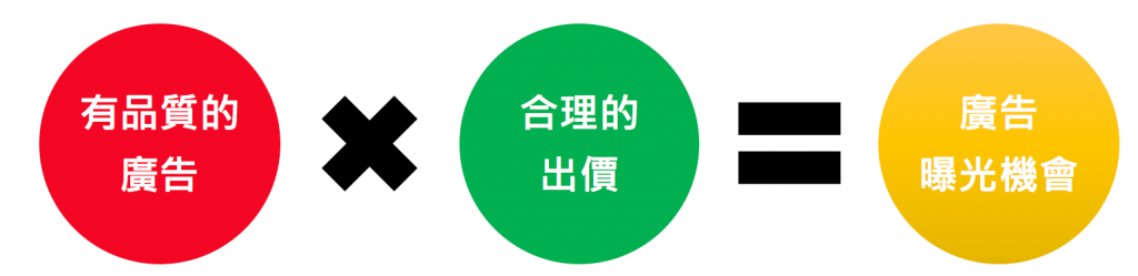 PPC关键字广告是什么？一次搞懂CPC、CPM广告投放术语