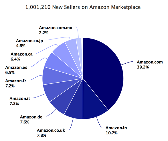 外媒：2017年亚马逊全球站点新卖家数量已超100万！中国卖家占三分之一