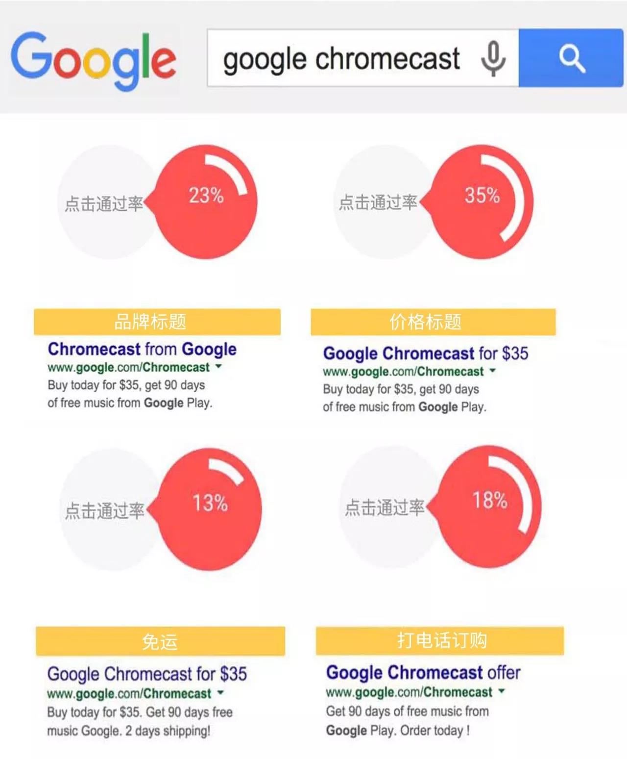 ȫGoogle AdWordsܽܣף