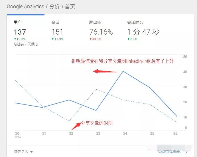 如何利用l<em></em>inkedin获得B2B网站询盘？