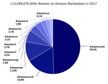 亚马逊1年Review数量达 113098076条，超10万卖家仅获得1条，其它Review去哪了？