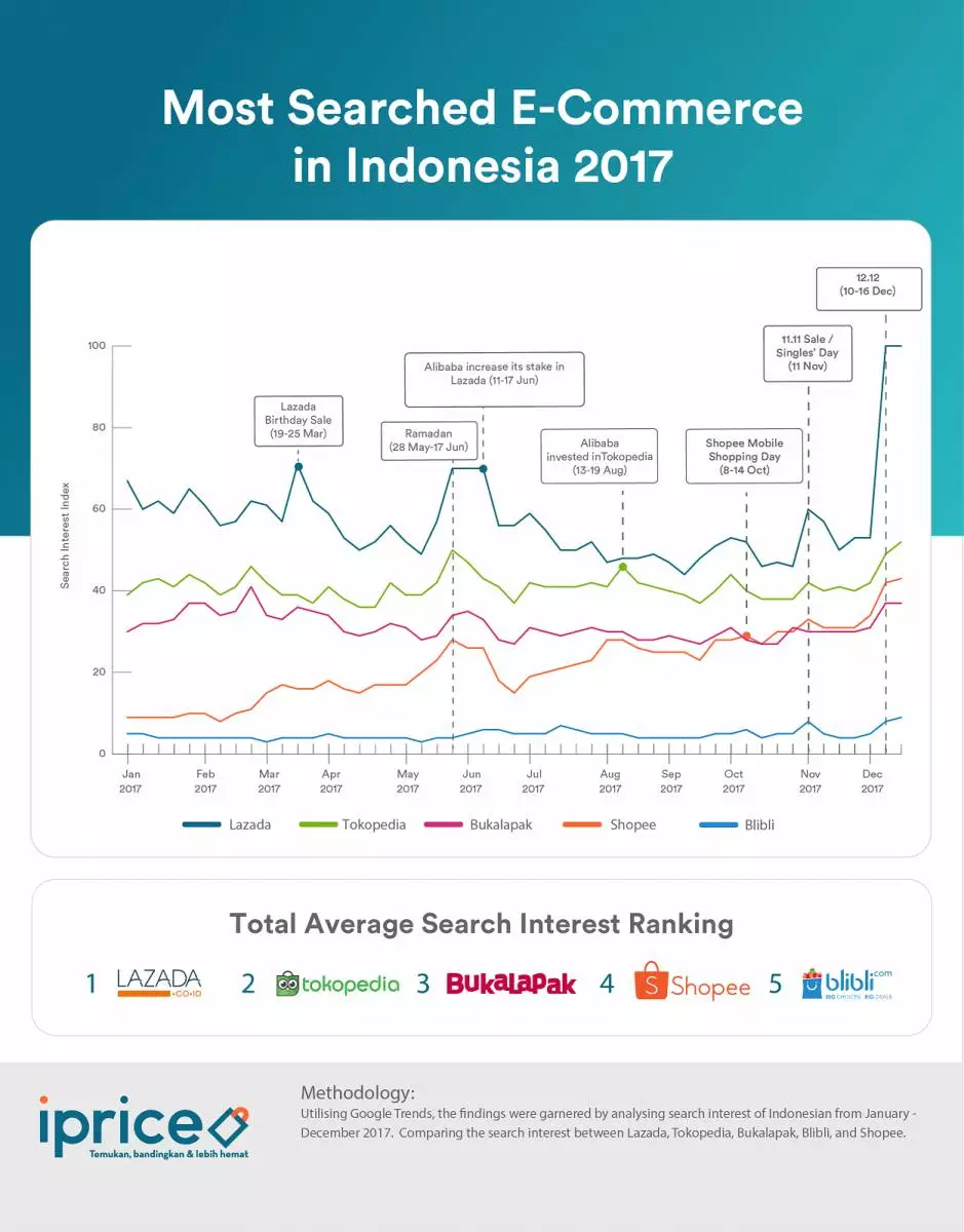 2017年印尼电商年终回顾：访问量最高的电商平台TOP10