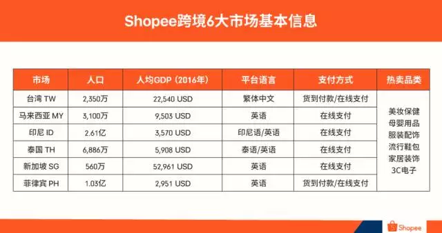 Shopee平台入驻路径、店铺流量来源及运营技巧