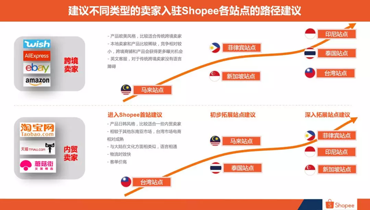 Shopee平台入驻路径、店铺流量来源及运营技巧