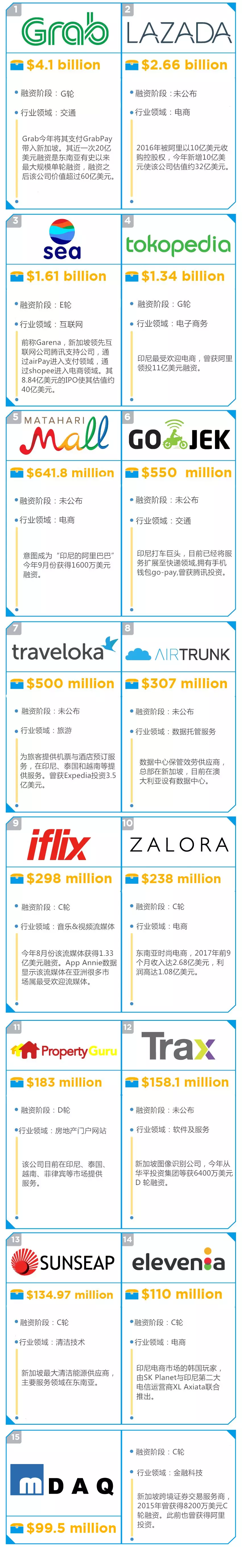 2017东南亚15大科创企业融资盘点 2017东南亚15大科创企业融资盘点