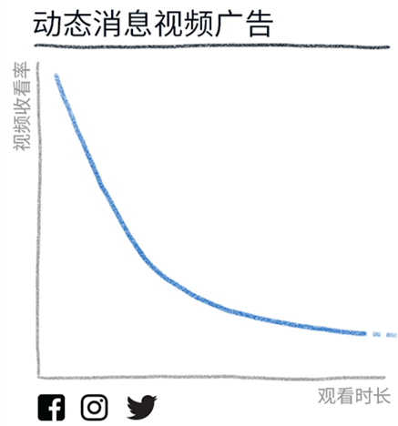 5张图读懂移动视频广告和电视广告消费情况