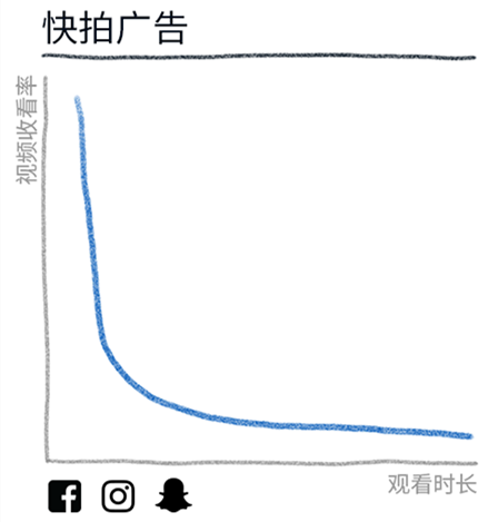 5张图读懂移动视频广告和电视广告消费情况