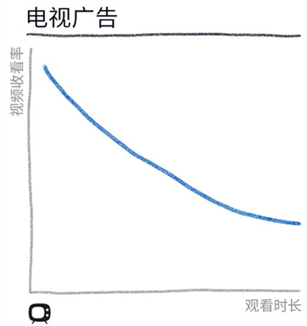 5张图读懂移动视频广告和电视广告消费情况