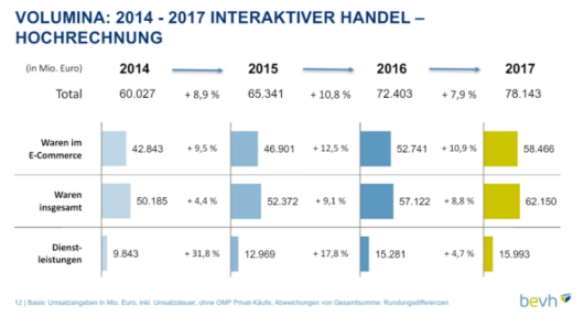 2017年德国电商销售额达584亿欧元，独立站发展前景良好