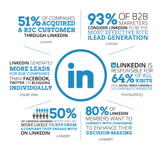 如何利用LinkedIn来获得更多销售？你只需要这六步!