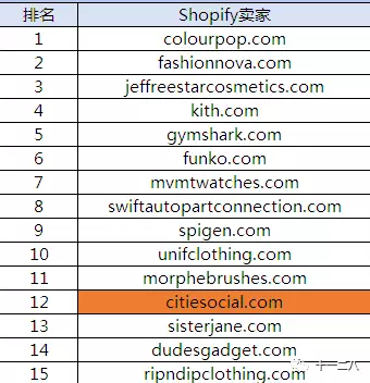 如何找到全球前100家Shopify网站及热销产品？