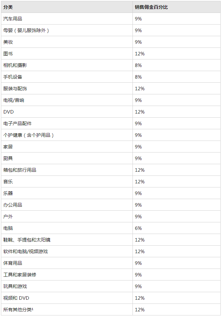 亚马逊澳洲站开店费用是多少？亚马逊澳洲站销售佣金、手续费详解