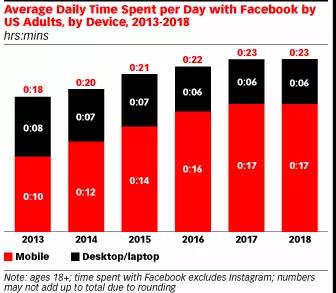 Facebook VS Snapchat