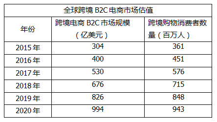 跨境电商卖家必看：美国消费者都海淘些什么产品