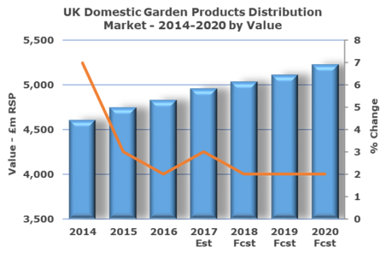 2017年英国园艺用品市场增长率达3%，电商转型趋势明显