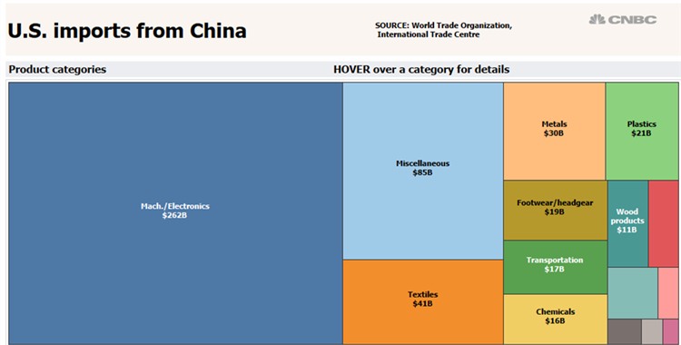 特朗普如果对中国征收600亿美元关税，对哪些行业的打击最大？