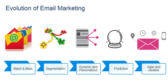 如何升级你的邮件营销策略？