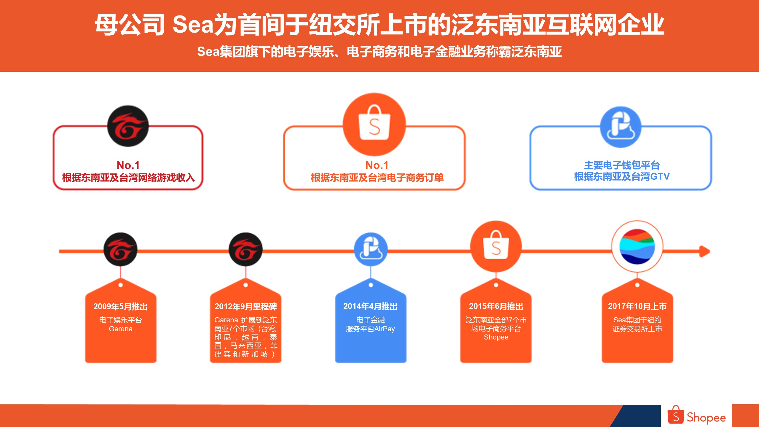 决战泛东南亚shopee带你赢在起跑线