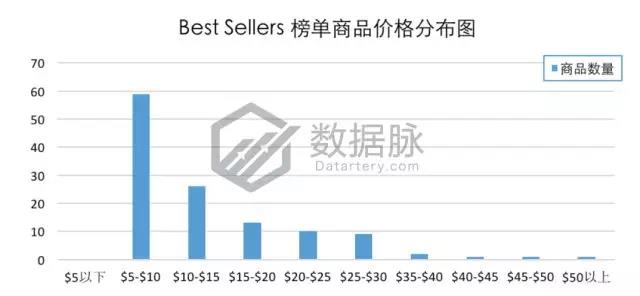 亚马逊手机及配件品类爆款分析：闪电充数据线有望称霸榜单