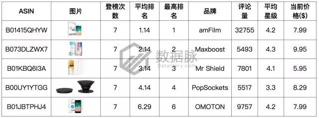 亚马逊手机及配件品类爆款分析：闪电充数据线有望称霸榜单